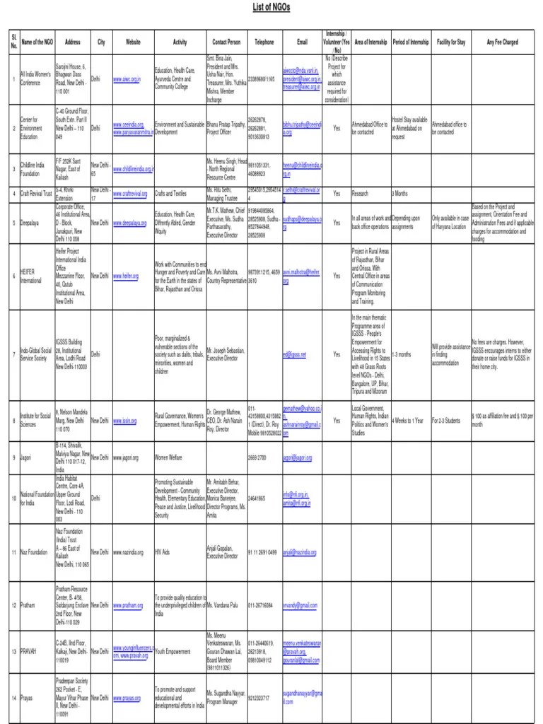 List Of NGO | PDF
