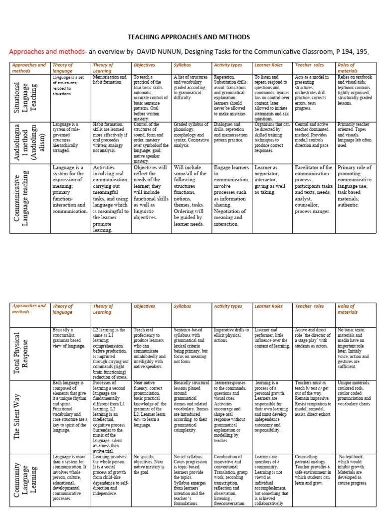 Teaching Approaches And Methods | PDF | Second Language | Learning