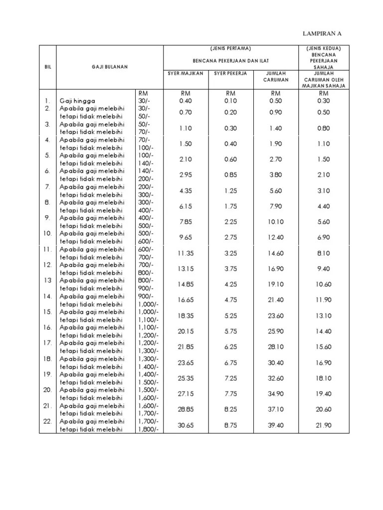 Jadual caruman sip perkeso 2022 (kadar) berikut dikongsikan maklumat berkaitan jadual caruman sip perkeso tahun 2022 termasuk kadar, tarikh bayaran dan semakan caruman eis: Kadar Caruman Perkeso 2019 Englshgan