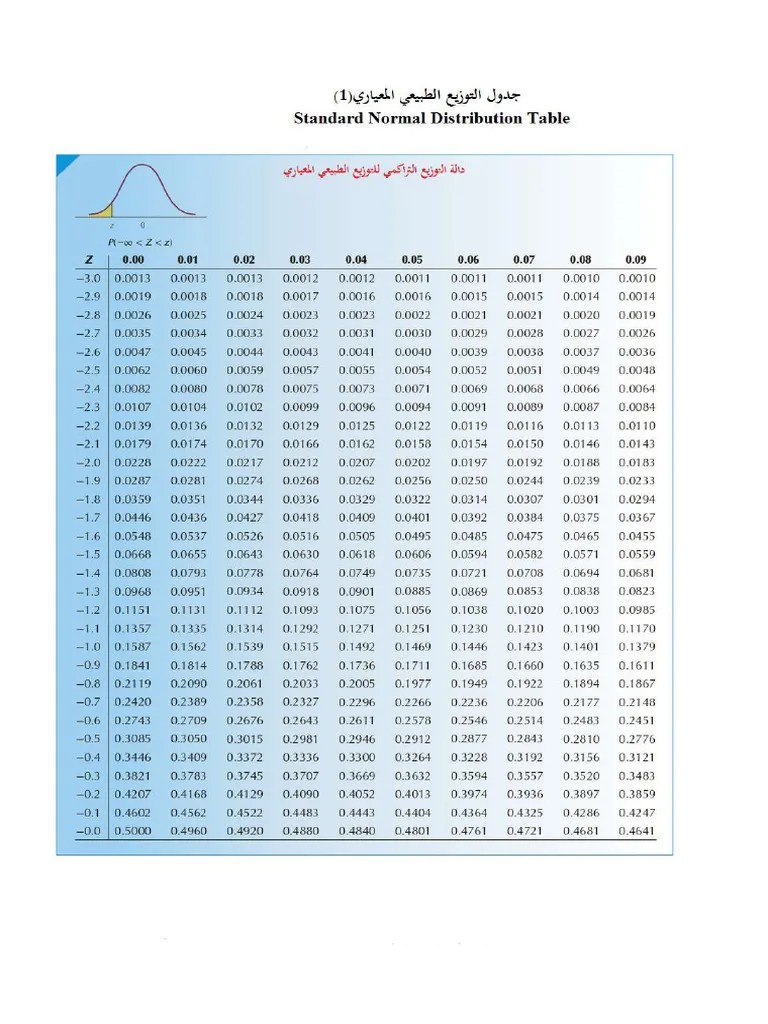 Standard - Normal - Distribution - Z - Table | PDF