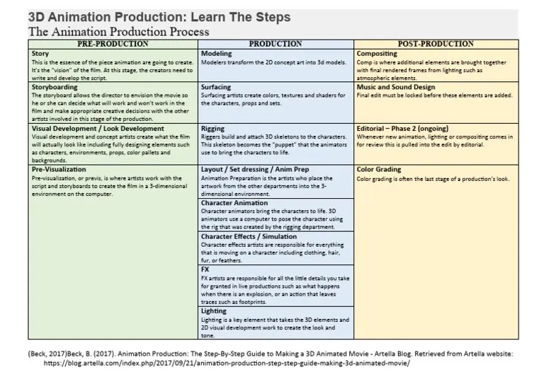 3D Animation Production_step By Step | PDF | 3 D Computer Graphics ...