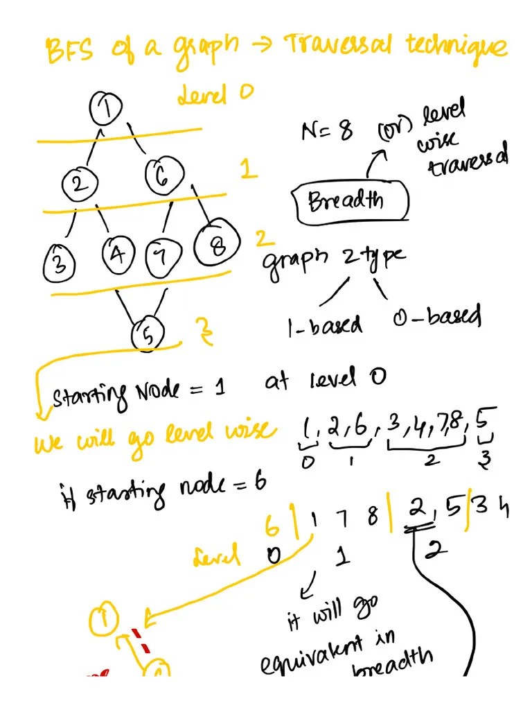 4 BFS Of A Graph → Traversal Technique | PDF
