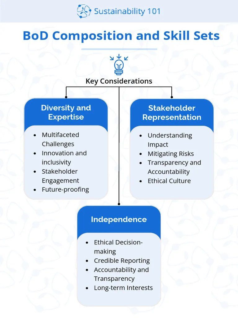 Board Of Directors Composition And Skills Required | PDF | Stakeholder (Corporate) | Business