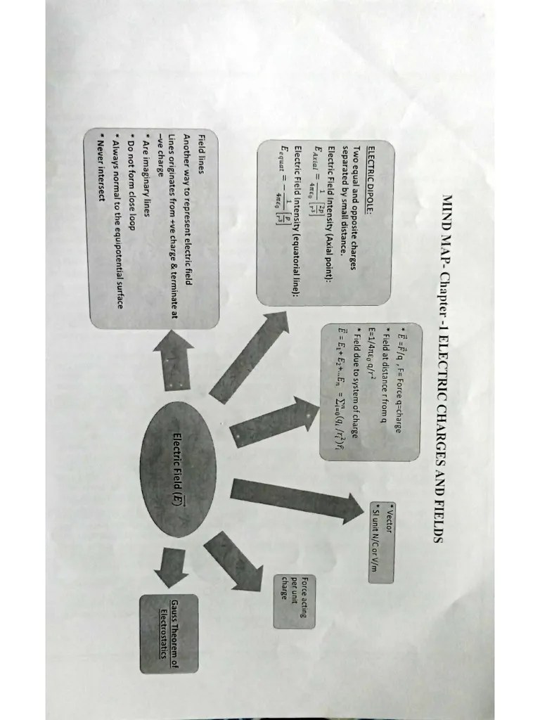 Chapter - 1 Electric Charges And Fields Class-12 | PDF