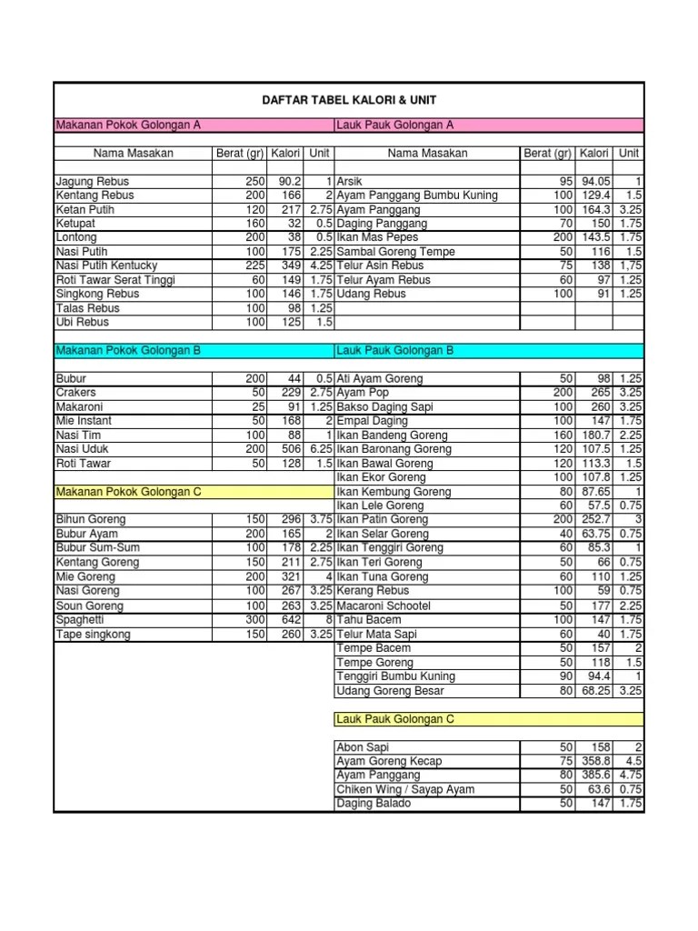 Ubi rebus, 100, 125, 1,5, nanas, 200, 104, 1,25. Jumlah Kalori Tempe Goreng Sekali