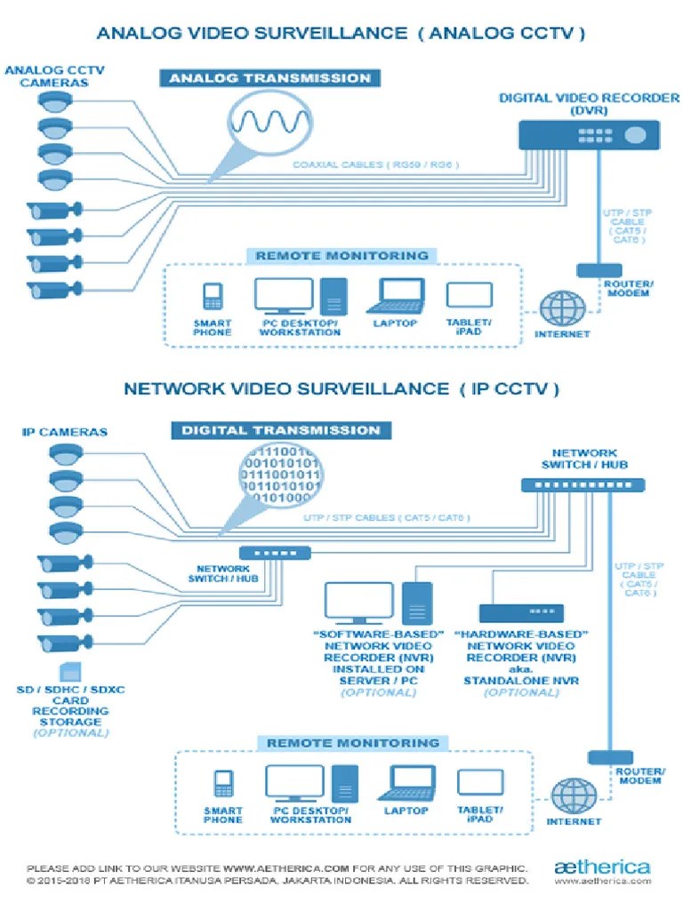 CCTV Analog Vs IP | PDF