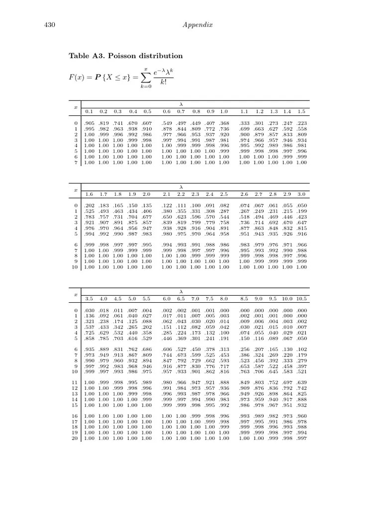 Poisson Distribution | PDF