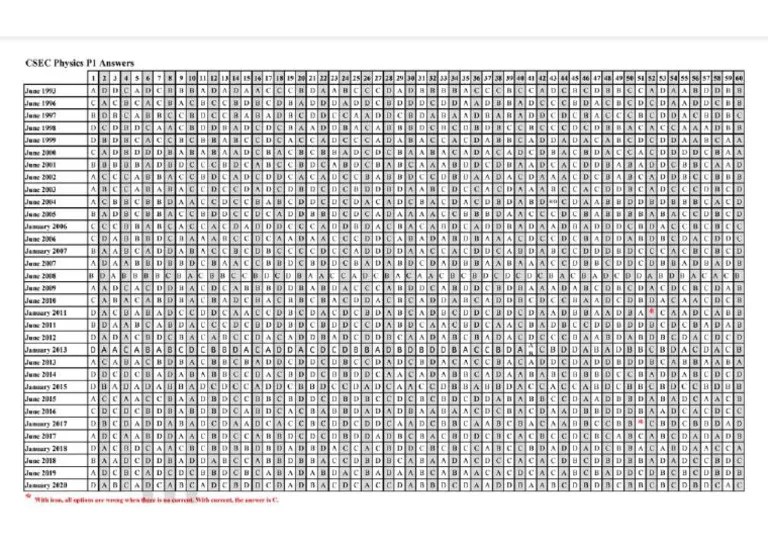 CSEC Physics P1s Solutions | PDF