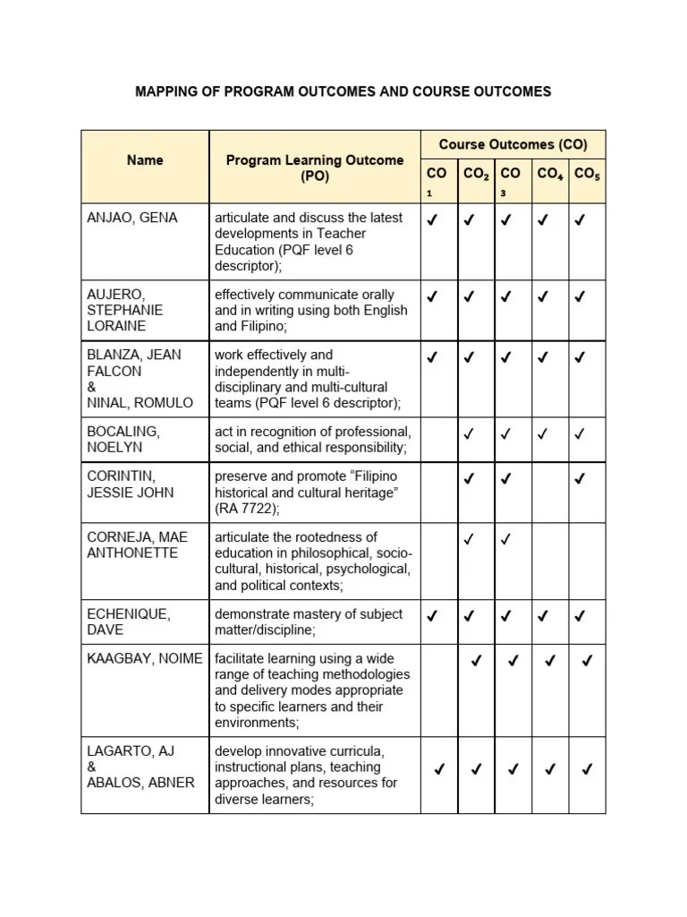 Mapping Of Program Outcomes And Course Outcomes | PDF | Learning | Educational Technology
