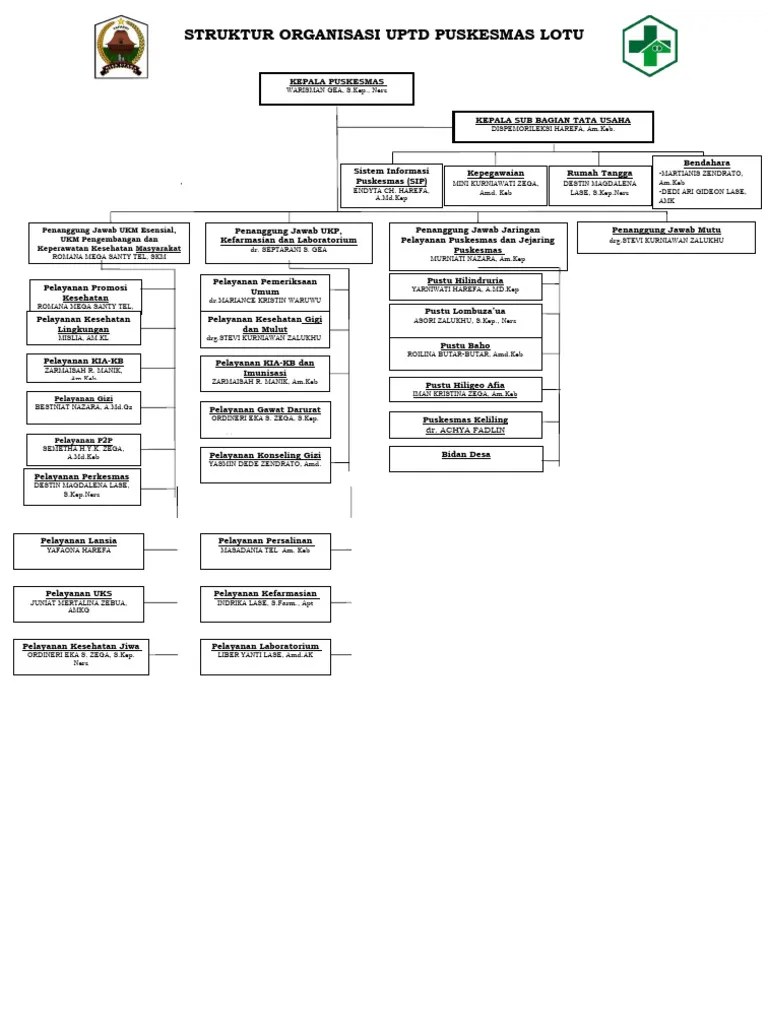 Struktur Organisasi 2023 | PDF