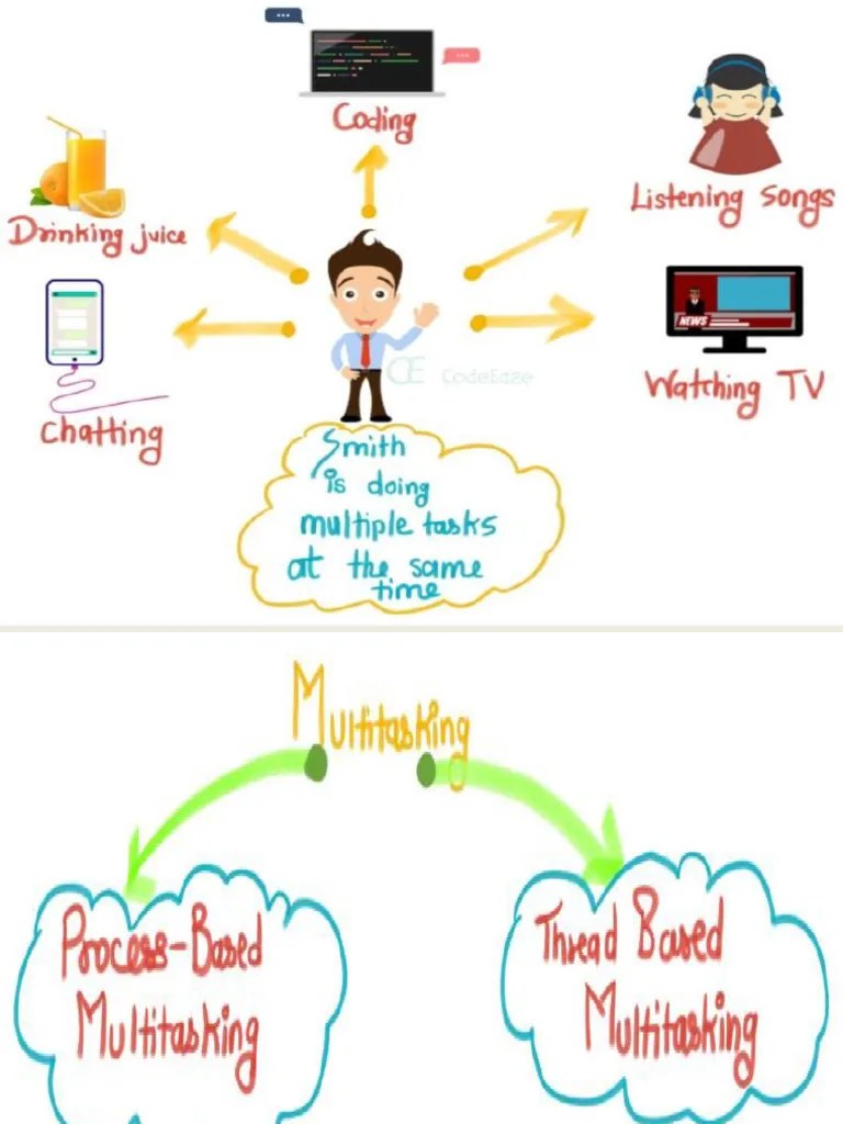 Multithreading Class Notes Java | PDF | Concurrency (Computer Science ...