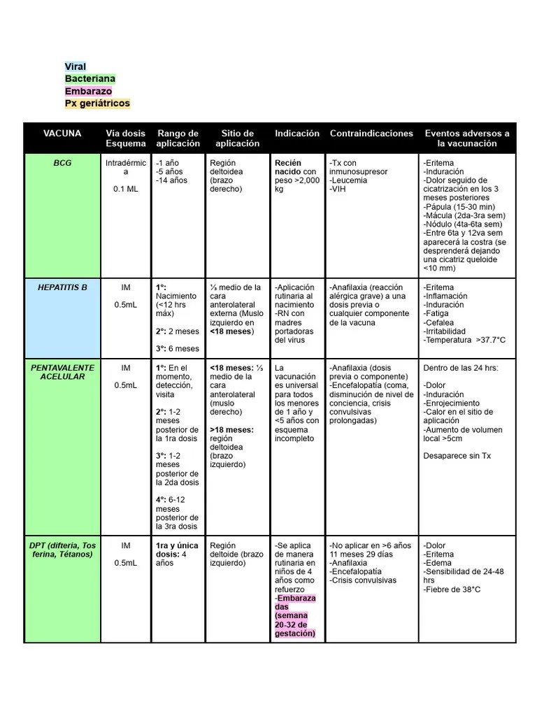 Esquema De Vacunación | PDF | Microbiología | Inmunología