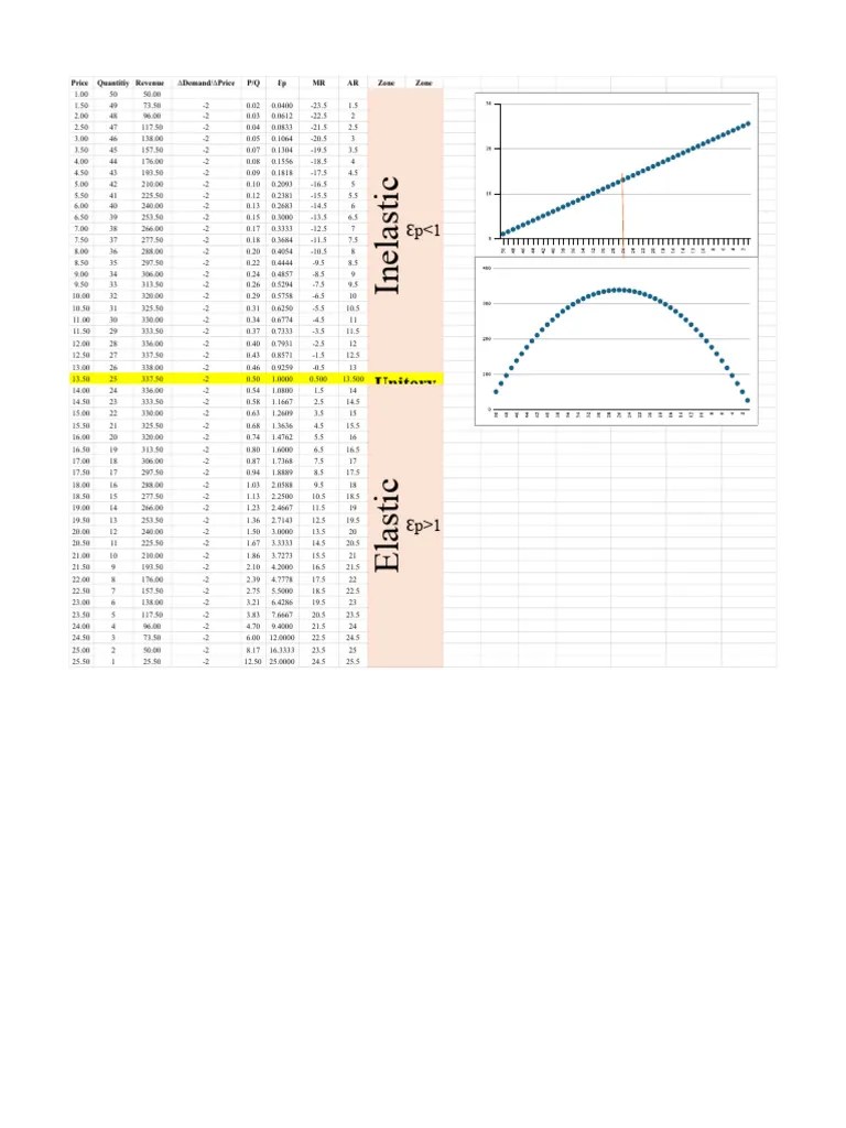 Price Elasticity | PDF | Price Elasticity Of Demand | Microeconomics