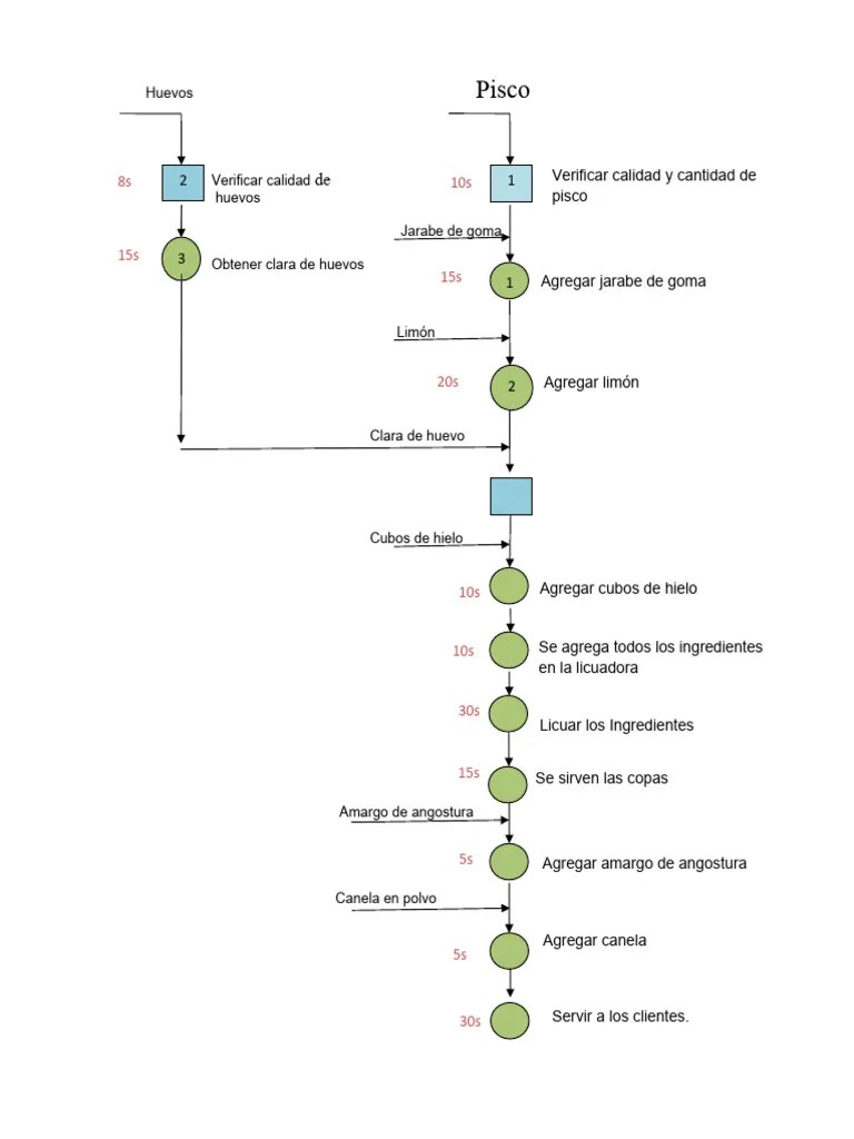 Diagramas DOP Y DAP | Descargar Gratis PDF | Bebidas Mixtas | Cócteles