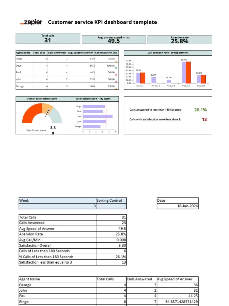 Zapier CS KPI Dashboard | PDF | Business