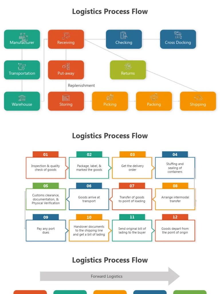 SlideEgg - 500492-Logistics Process Flow PowerPoint | PDF | Logistics ...