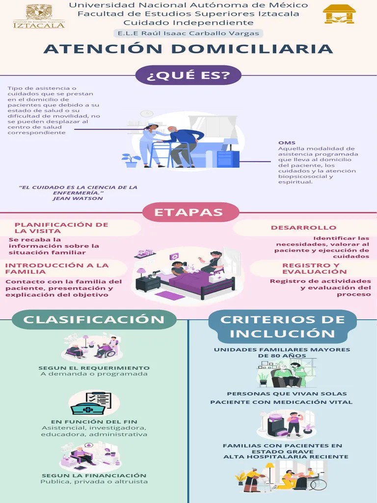 Infografia Atención Domiciliaria RaúlCV | PDF | Enfermería | Medicina