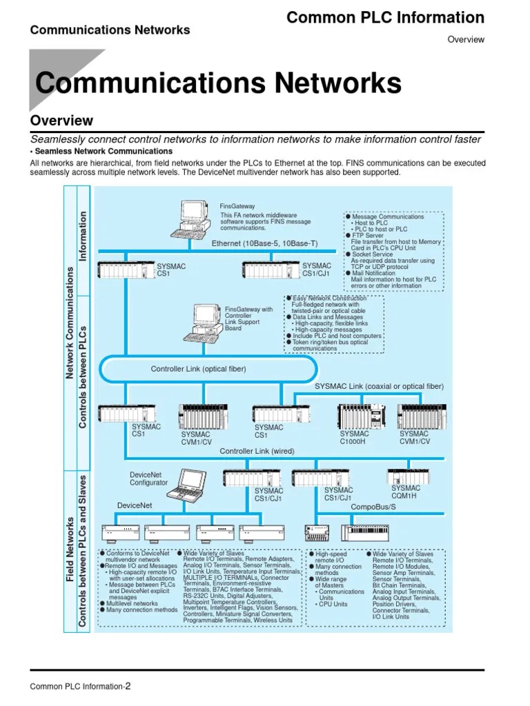 Communication Network | PDF | Network Socket | Internet Protocol Suite