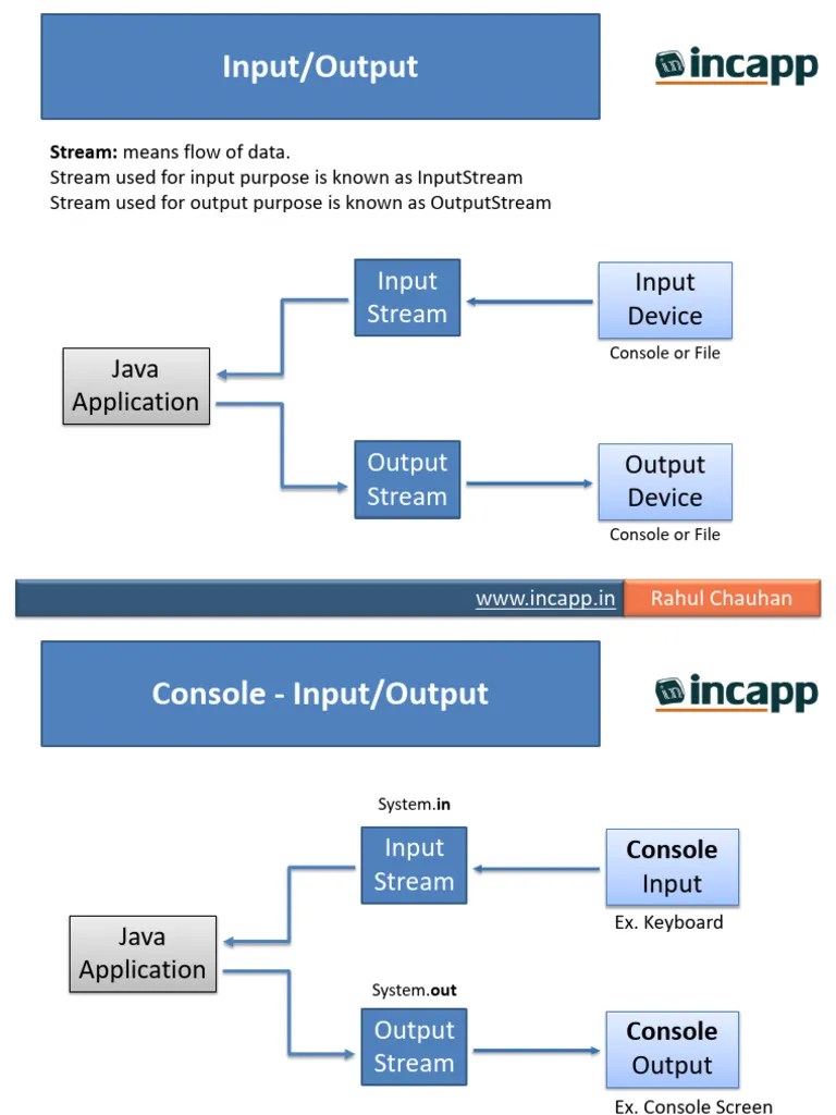 Java IO - Rahul Chauhan (INCAPP) | PDF | Input/Output | Command Line ...