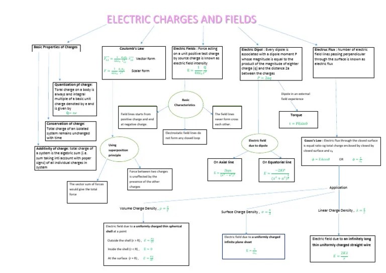 Electric Charges And Fields | Download Free PDF | Electric Field ...