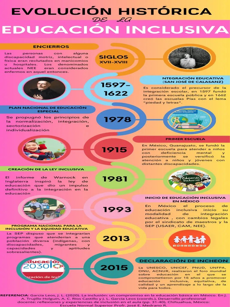 A1.linea De Tiempo. Educacion Inclusiva | PDF | Inclusión (Educación) | Aprendizaje