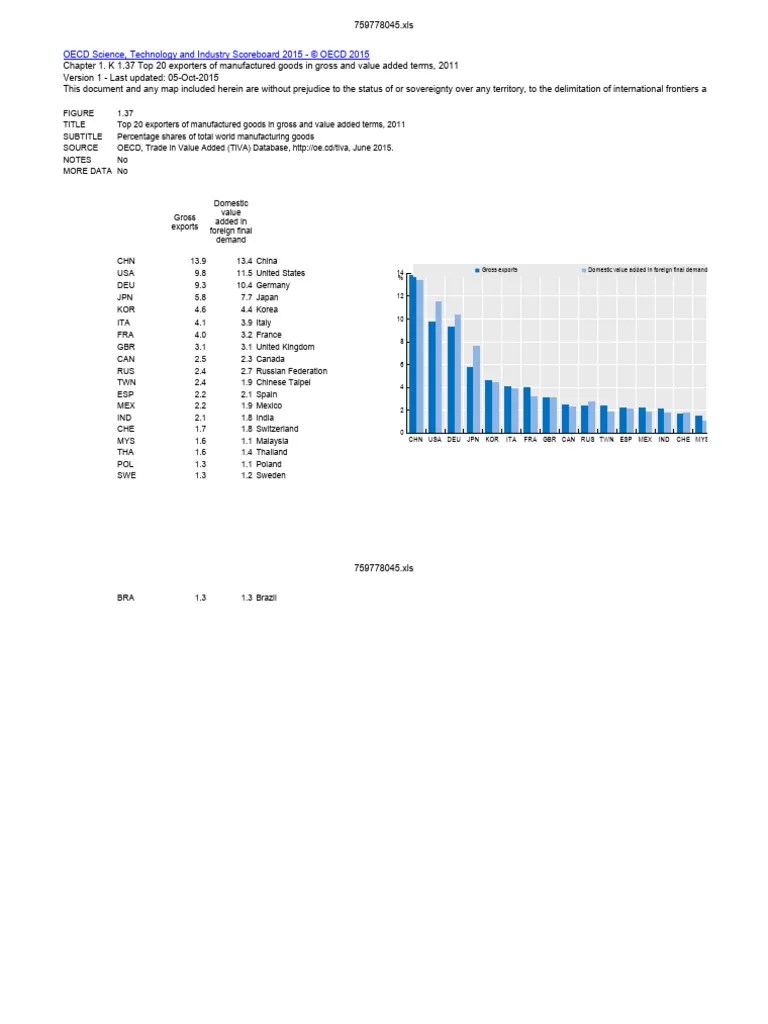 Sti Scoreboard 2015 Graph37 En | PDF | Economies
