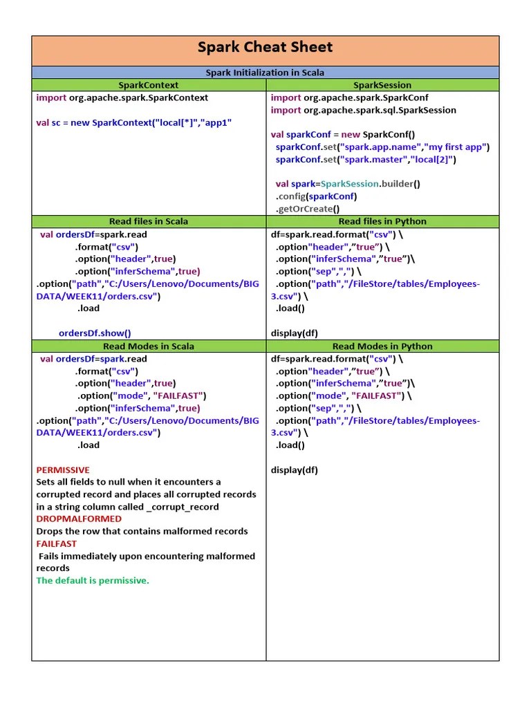 Spark Cheat Sheet 1717838924 | PDF | Apache Spark | Comma Separated Values