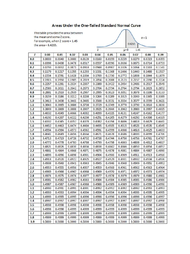 Z Table | PDF