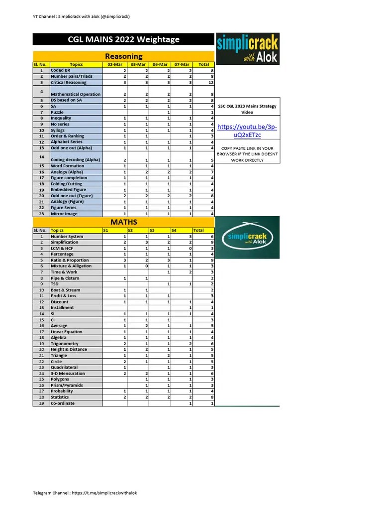 SSC CGL 2023 Mains Important Topics Simplicrack | PDF | Mughal Empire