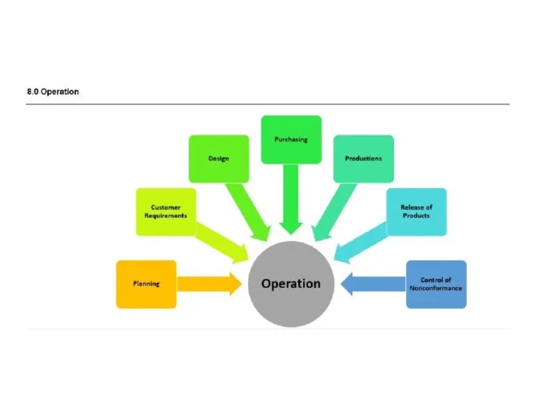 Iso 9001-2015 8.0 | PDF