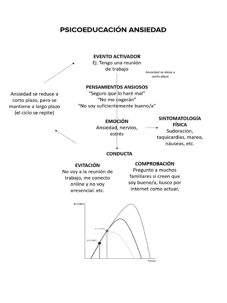Psicoeducación Ansiedad | PDF | Ansiedad | Sicología