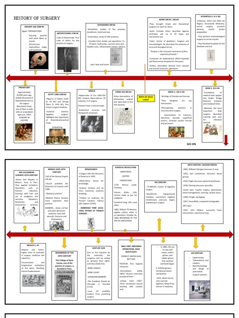 Timeline History Of Surgery | PDF | Surgery | Medicine