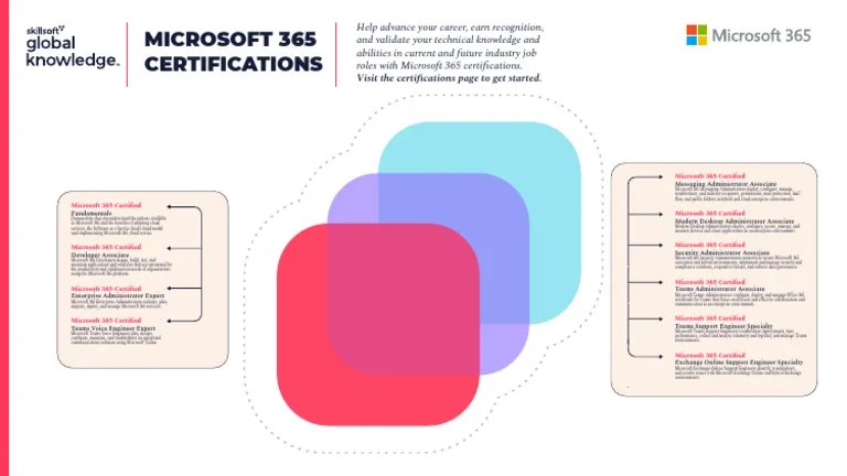 Microsoft 365 Certification GK | PDF | Cloud Computing | Microsoft