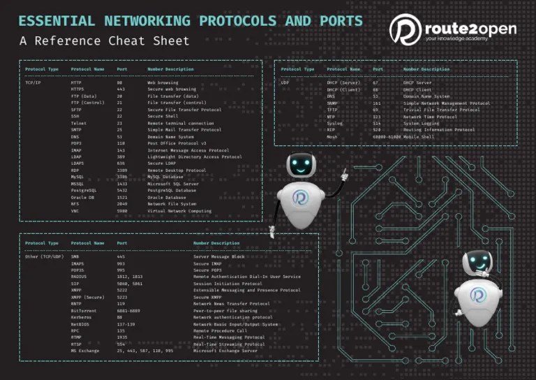 Essential Networking Protocols And Ports Cheat Sheet | PDF | File ...