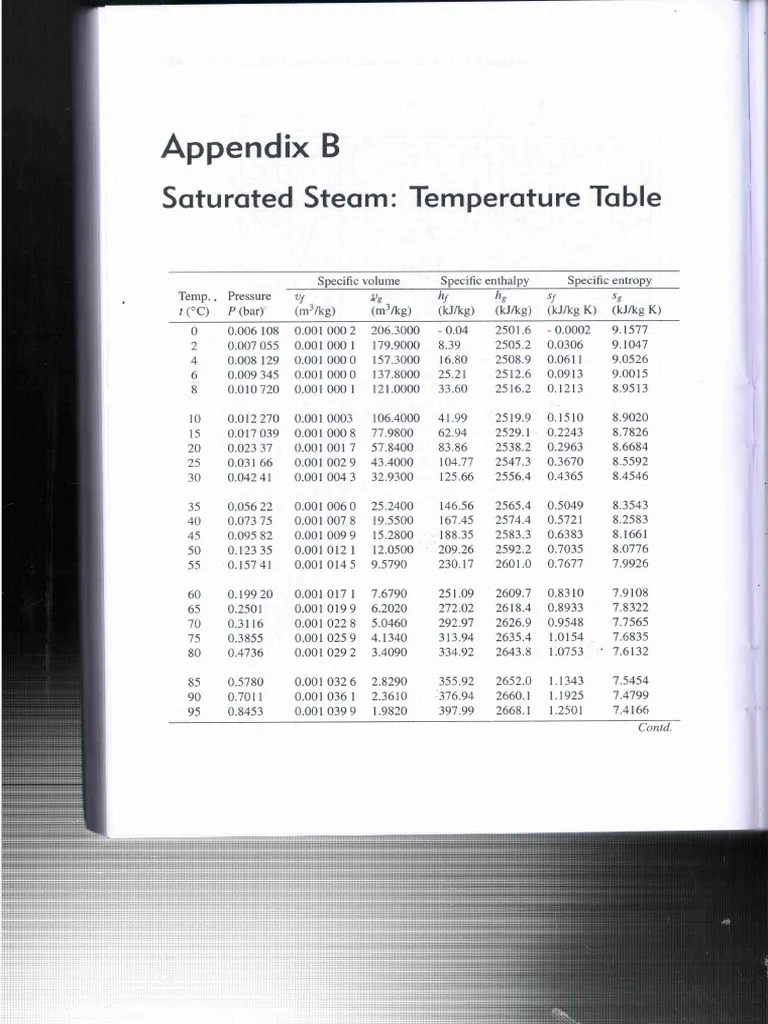 STEAM TABLES | PDF