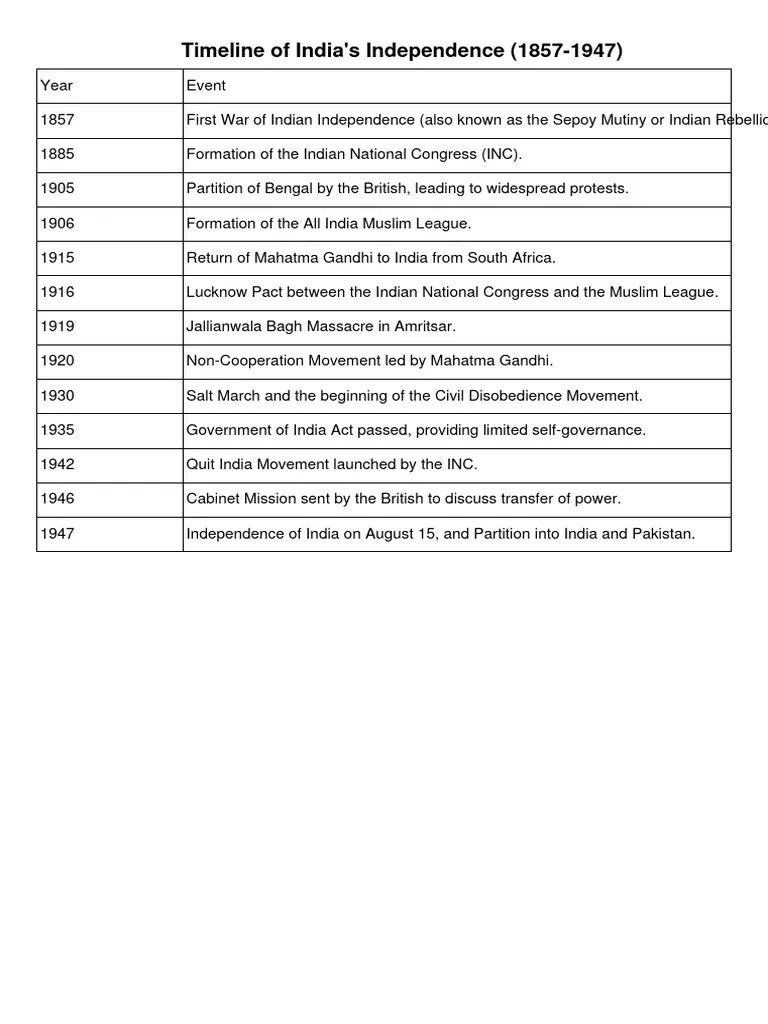 Timeline of Indias Independence  PDF.