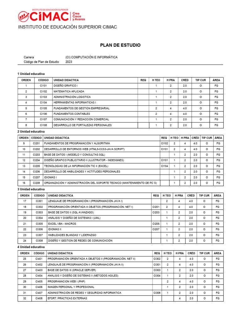 Computacion E Informatica - Malla Curricular - Prerequisitos | PDF | Software De La Aplicacion | Php