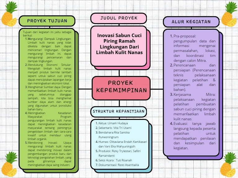 Tugas 5.1 Mind Map (Kerangka Rencana Projek) | PDF