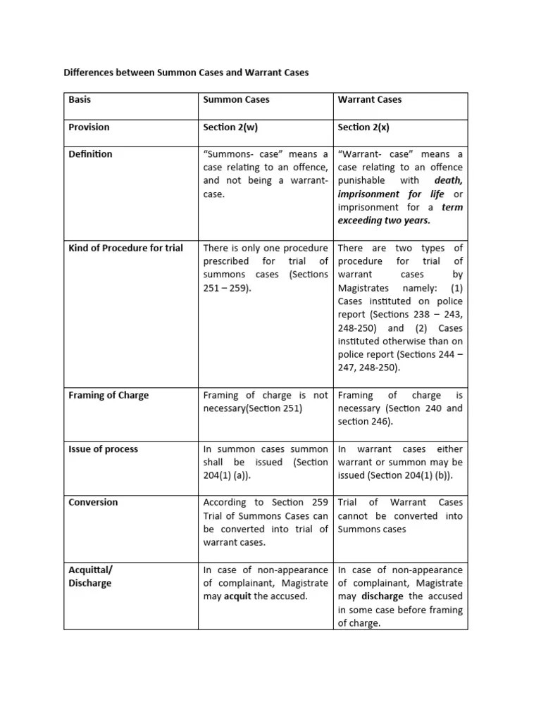 Summon Case Warrant Case | PDF | Magistrate | Acquittal