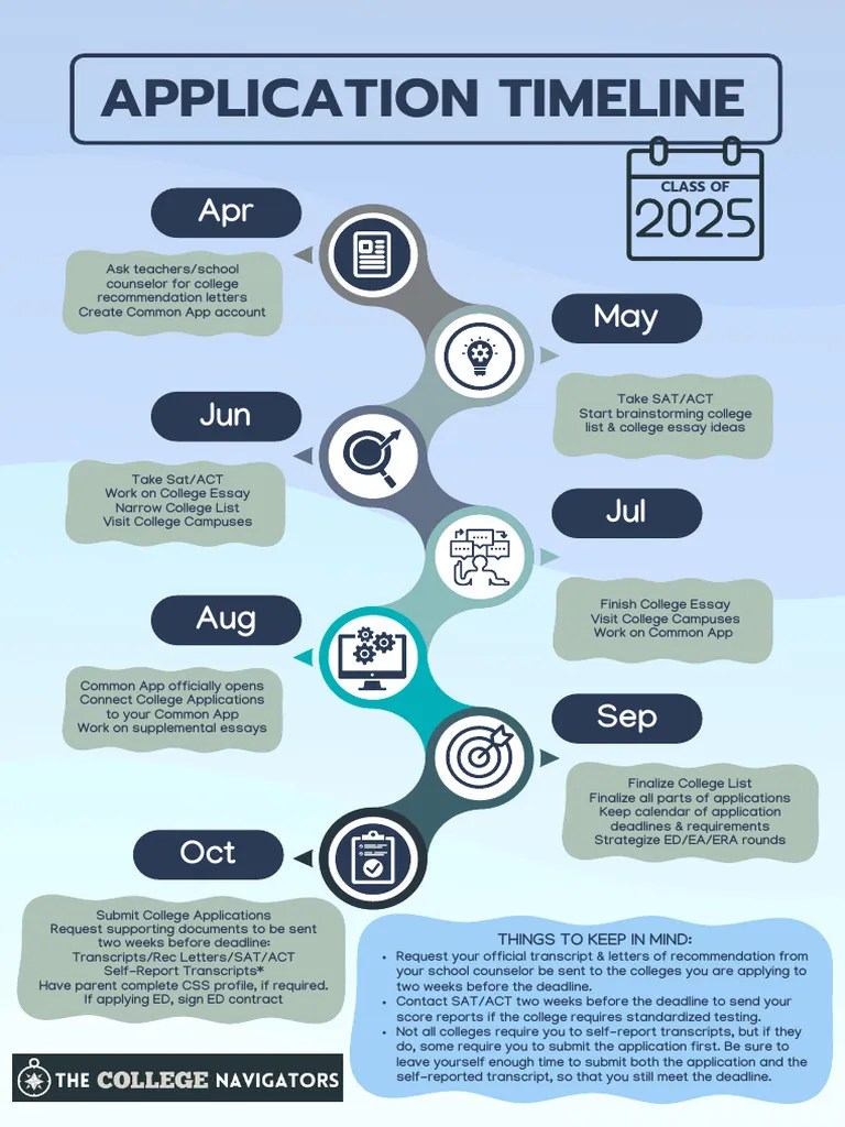 Application Timeline 2025 | PDF | College Admissions In The United States