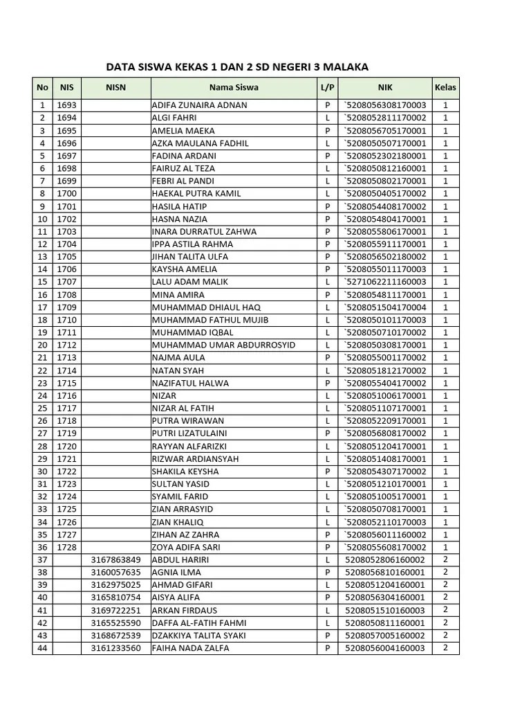Data Kelas 1 Dan 2 SDN 3 Malaka-1 | PDF