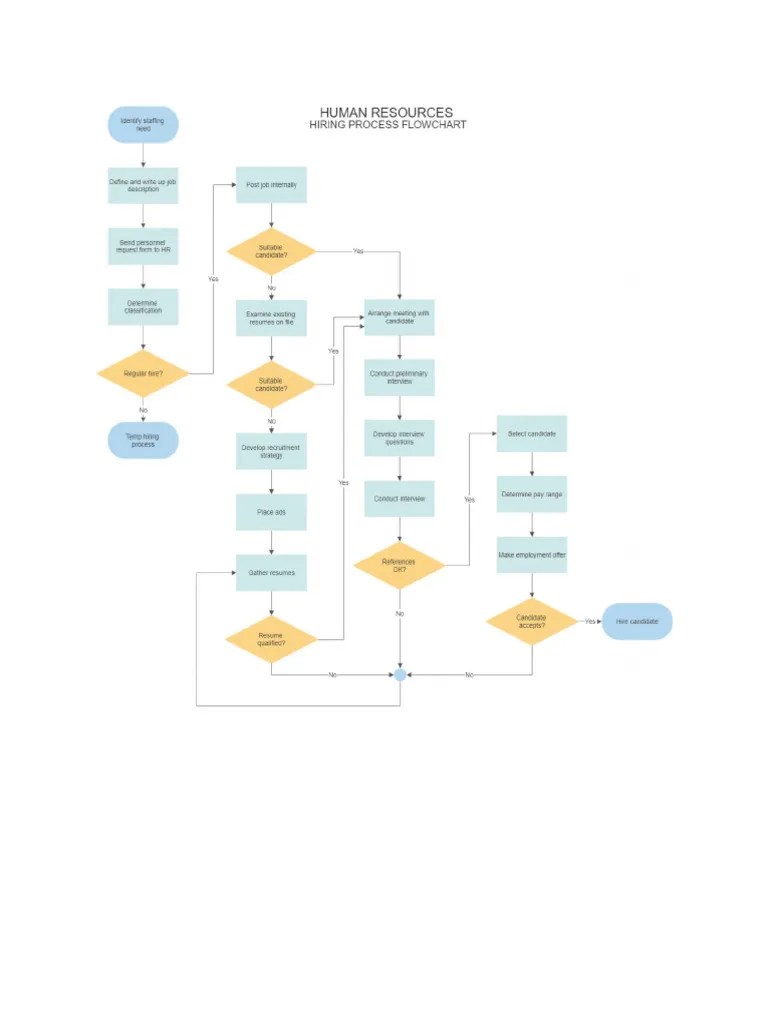 HR Hiring Process Flowchart | PDF