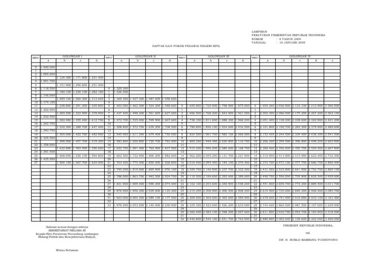 Tabel Gaji PNS 2009 | PDF