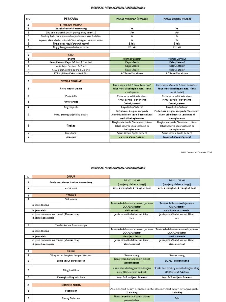 Spesifikasi Bangunan Edisi Kemaskini Okt 2020 | PDF