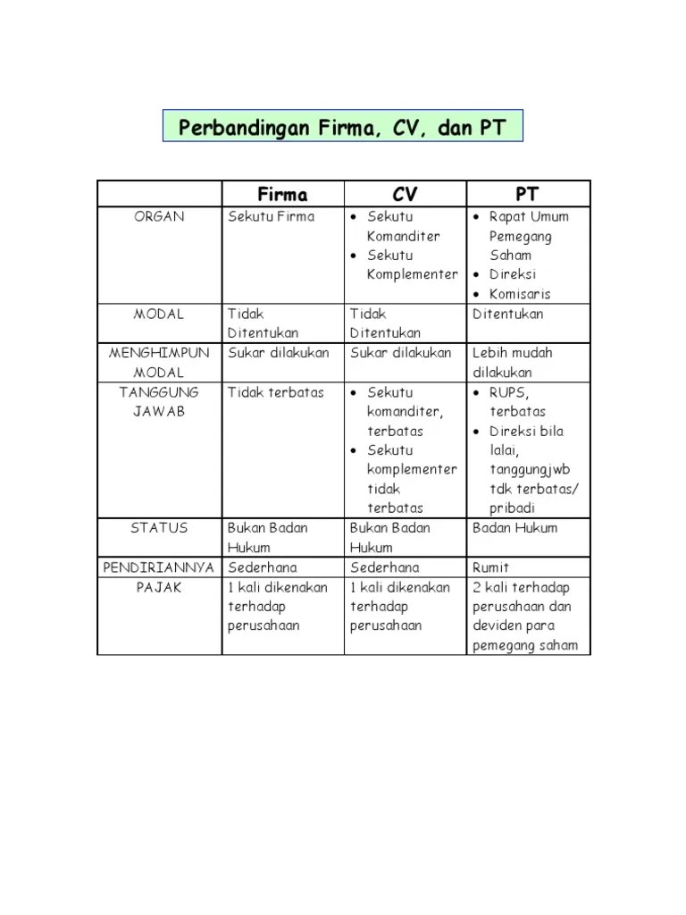 Perbedaan Cv Dan Firma Dalam Bentuk Tabel Berbagi Bentuk Penting View PERBEDAAN CV FIRMA DAN PTdocx from LAW 101 at Universitas Diponegoro.