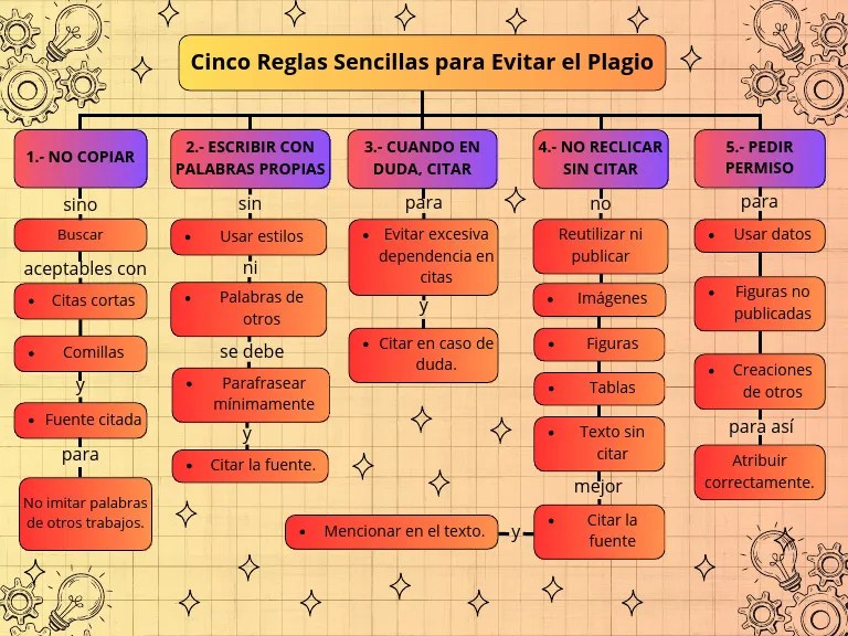 Cinco Reglas Sencillas Para Evitar El Plagio-Miranda | PDF