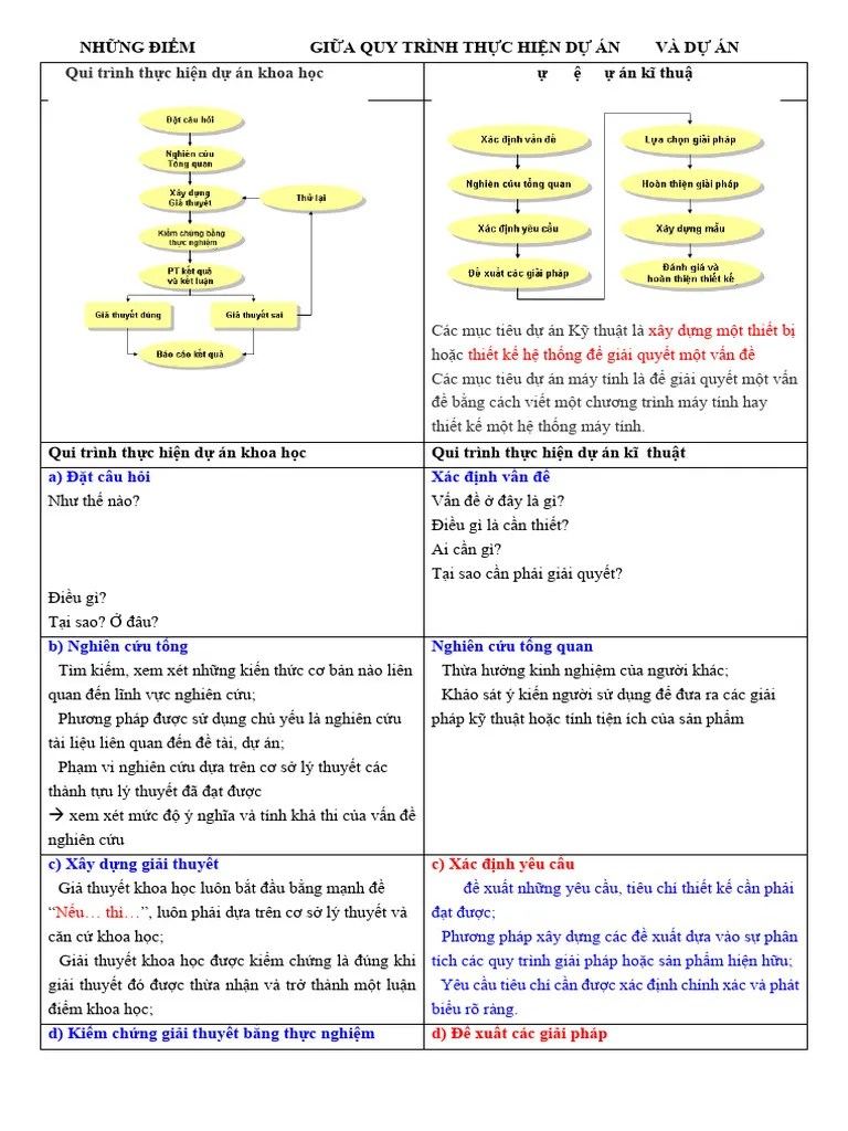 5 - Du Khac Biet Giua Du An KH Va Du An KT | PDF