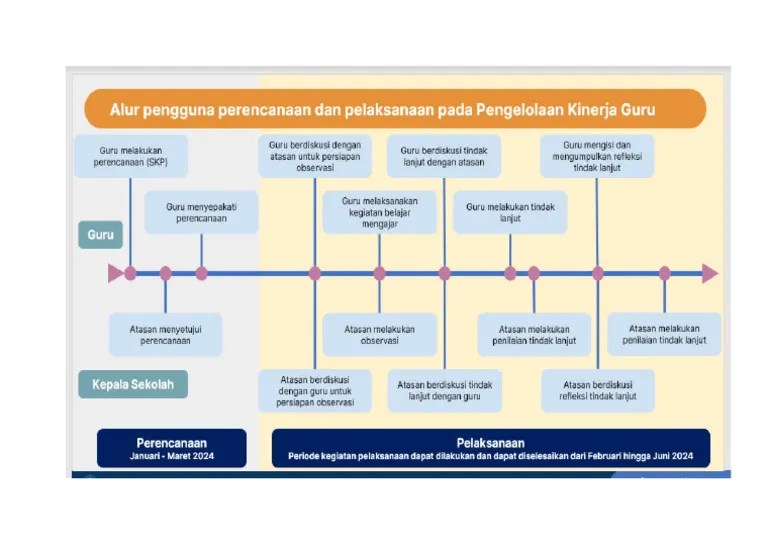Alur Pengguna Perencanaan Dan Pelaksanaan Pada Pengelolaan Kinerja Guru | PDF