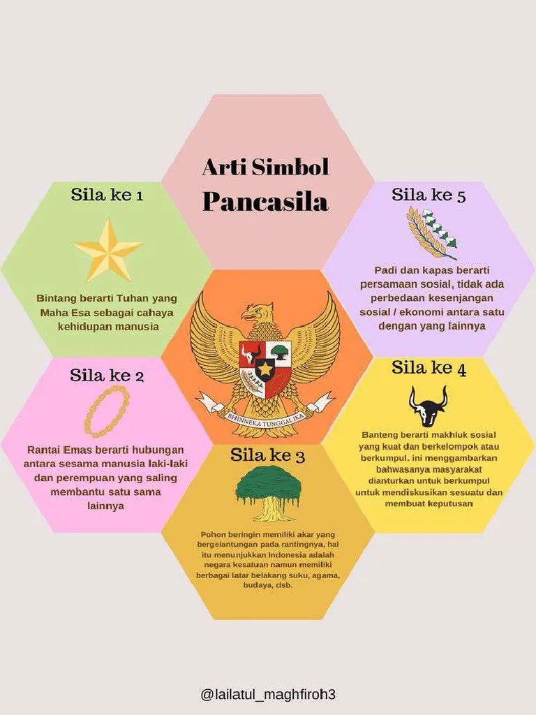 Arti Simbol Pancasila | PDF
