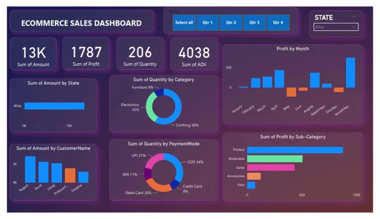 ECOMMERCE SALES DASHBOARD | PDF